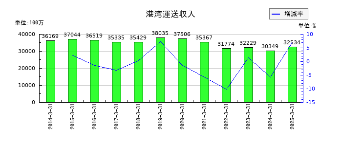 住友倉庫の港湾運送収入の推移