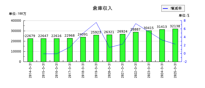住友倉庫の倉庫収入の推移