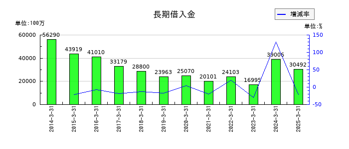 住友倉庫の長期借入金の推移