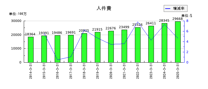 住友倉庫の人件費の推移