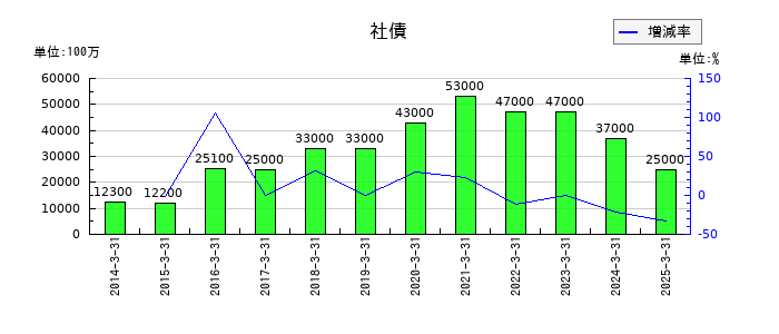 住友倉庫の社債の推移