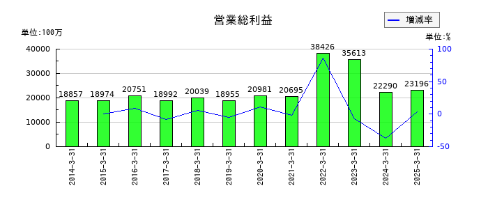 住友倉庫の営業総利益の推移
