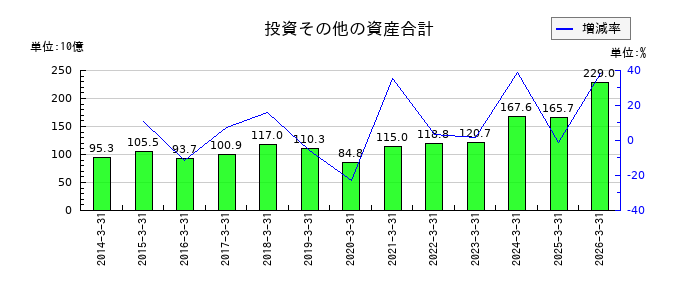 住友倉庫の投資その他の資産合計の推移