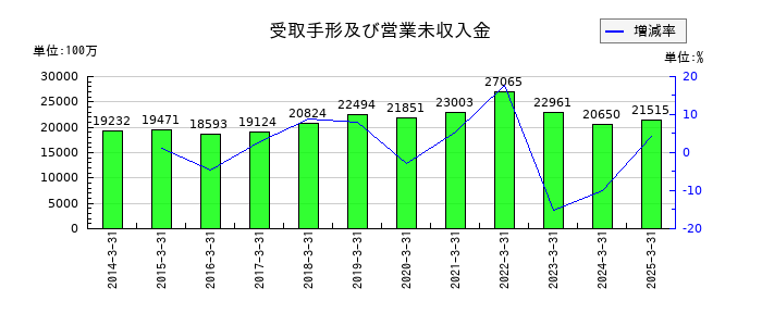 住友倉庫の受取手形及び営業未収入金の推移