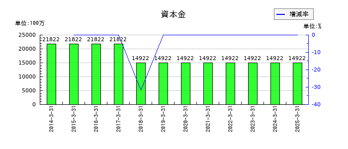 住友倉庫の資本金の推移