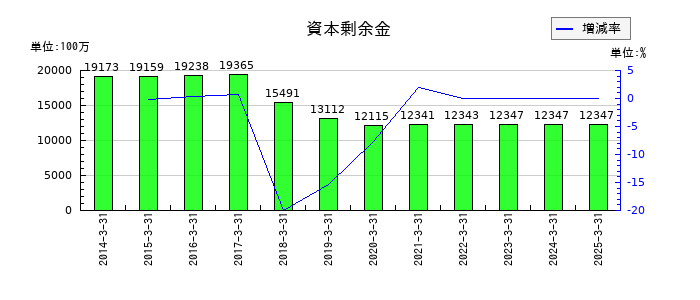 住友倉庫の資本剰余金の推移