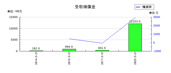 住友倉庫の受取補償金の推移