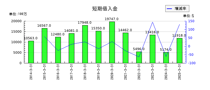 住友倉庫の短期借入金の推移