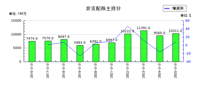 住友倉庫の非支配株主持分の推移