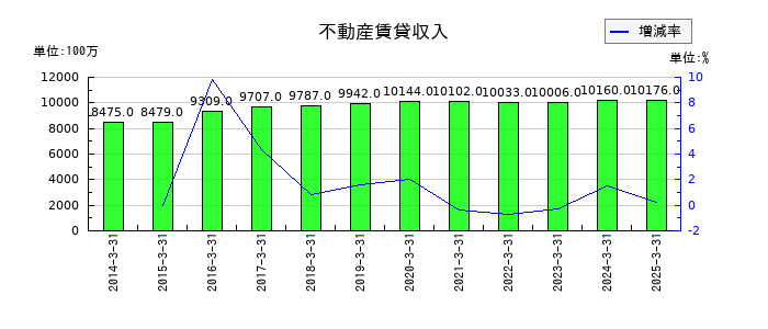 住友倉庫の不動産賃貸収入の推移
