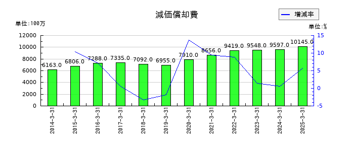 住友倉庫の減価償却費の推移