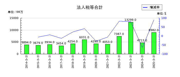 住友倉庫の法人税等合計の推移