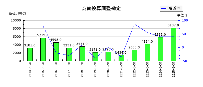 住友倉庫の為替換算調整勘定の推移