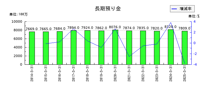 住友倉庫の長期預り金の推移