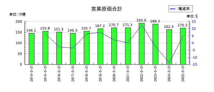 住友倉庫の営業原価合計の推移