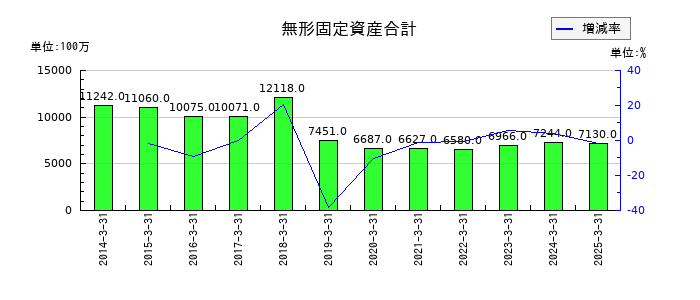 住友倉庫の無形固定資産合計の推移