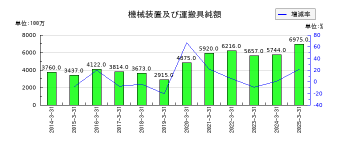 住友倉庫の機械装置及び運搬具純額の推移
