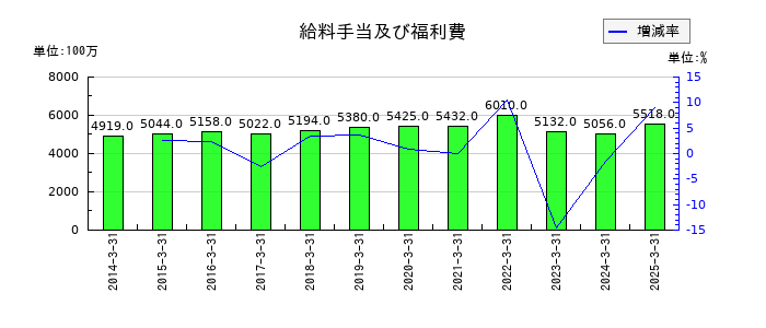 住友倉庫の給料手当及び福利費の推移