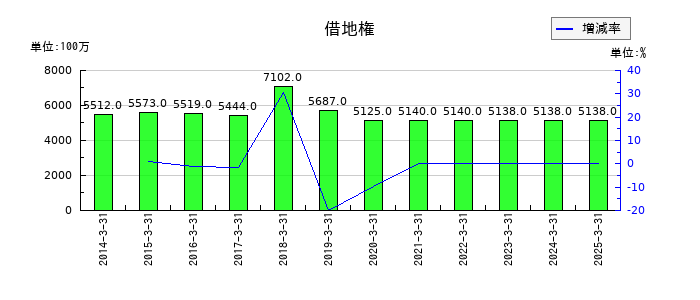 住友倉庫の借地権の推移