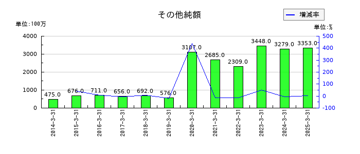 住友倉庫のその他純額の推移
