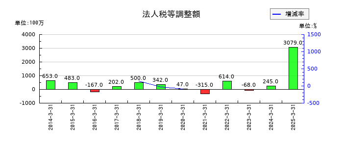 住友倉庫の法人税等調整額の推移