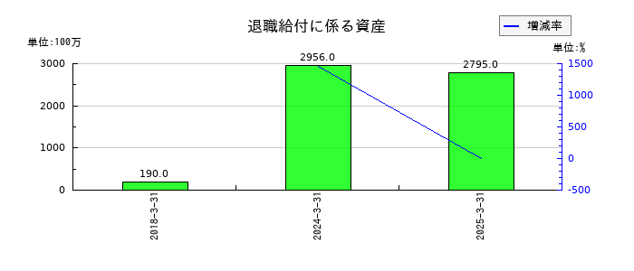 住友倉庫の退職給付に係る資産の推移