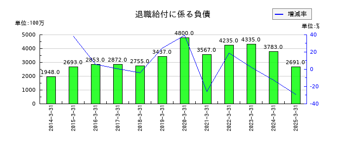 住友倉庫の退職給付に係る負債の推移