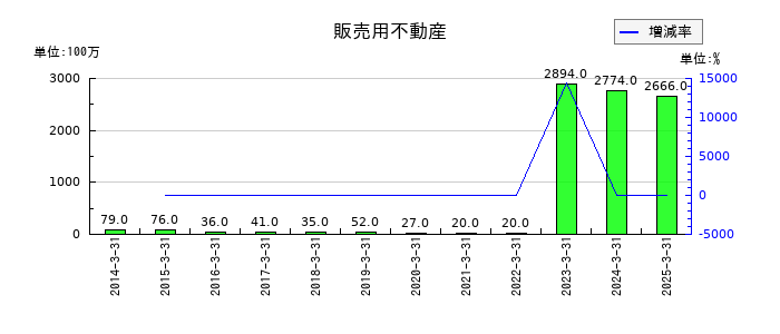 住友倉庫の販売用不動産の推移