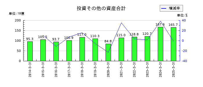 住友倉庫の投資その他の資産合計の推移