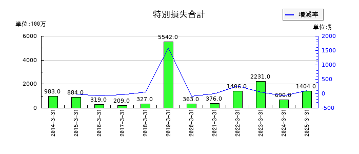 住友倉庫の特別損失合計の推移