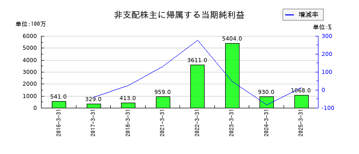 住友倉庫の非支配株主に帰属する当期純利益の推移