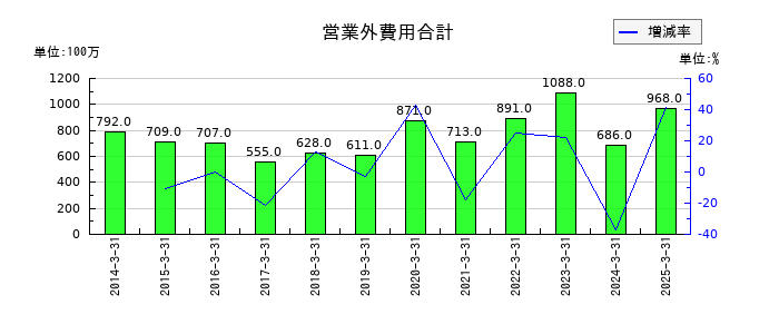 住友倉庫の営業外費用合計の推移