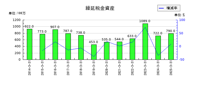 住友倉庫の繰延税金資産の推移