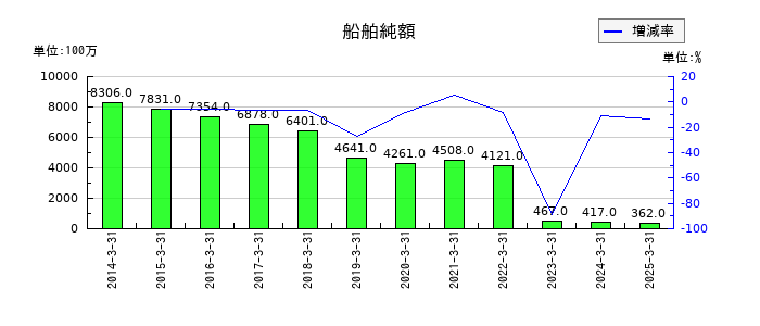 住友倉庫の船舶純額の推移
