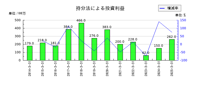 住友倉庫の持分法による投資利益の推移