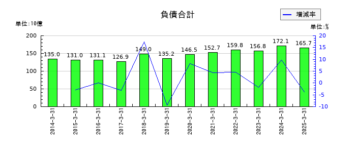 住友倉庫の負債合計の推移