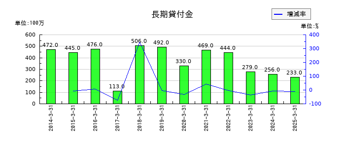住友倉庫の長期貸付金の推移