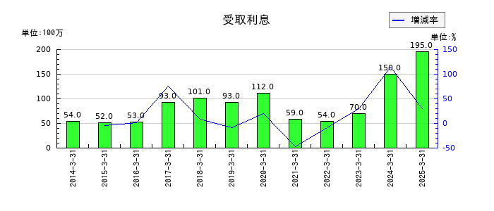 住友倉庫の受取利息の推移