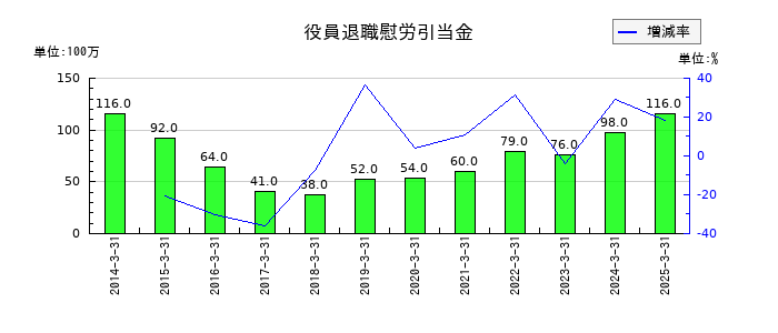 住友倉庫の役員退職慰労引当金の推移