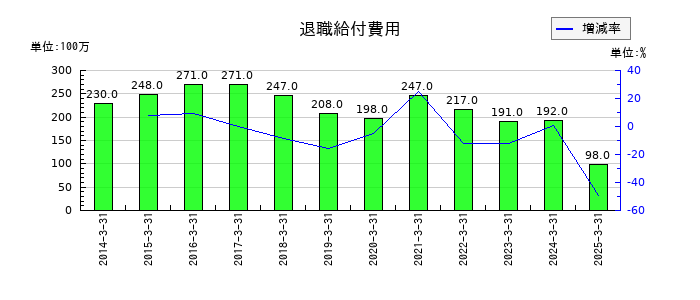 住友倉庫の退職給付費用の推移