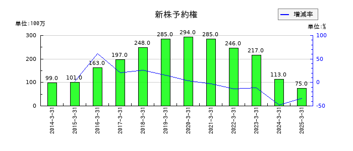 住友倉庫の新株予約権の推移