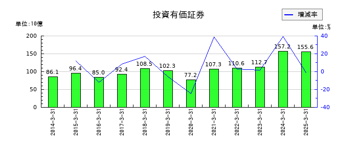 住友倉庫の投資有価証券の推移