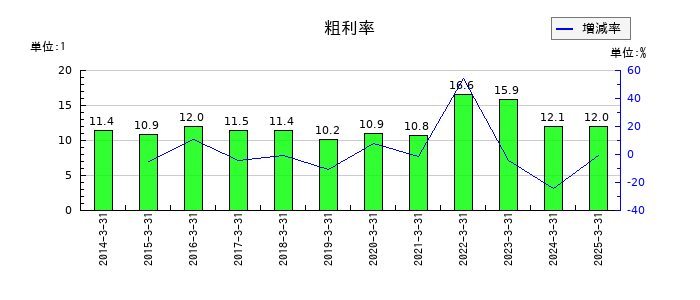 住友倉庫の粗利率の推移