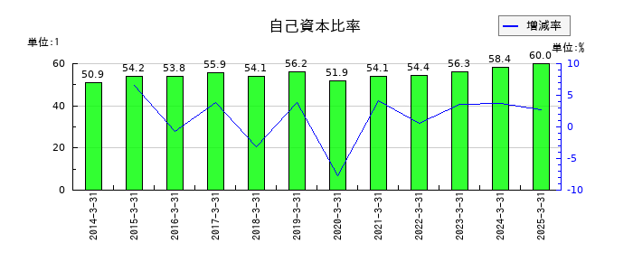 住友倉庫の自己資本比率の推移