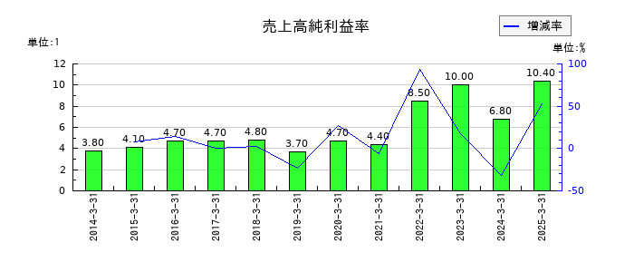 住友倉庫の売上高純利益率の推移