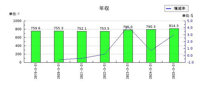 住友倉庫の年収の推移