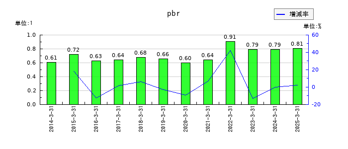 住友倉庫のpbrの推移
