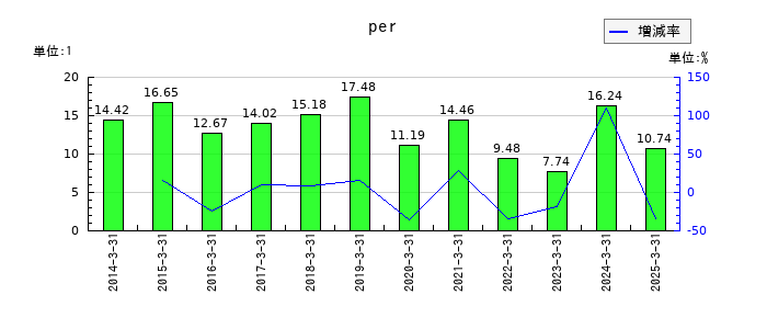 住友倉庫のperの推移