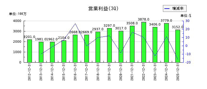 澁澤倉庫の第3四半期の営業利益推移