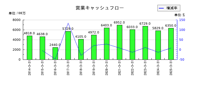澁澤倉庫の営業キャッシュフロー推移